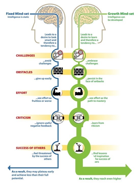 Growth Mindset and Fixed Mindset explanation