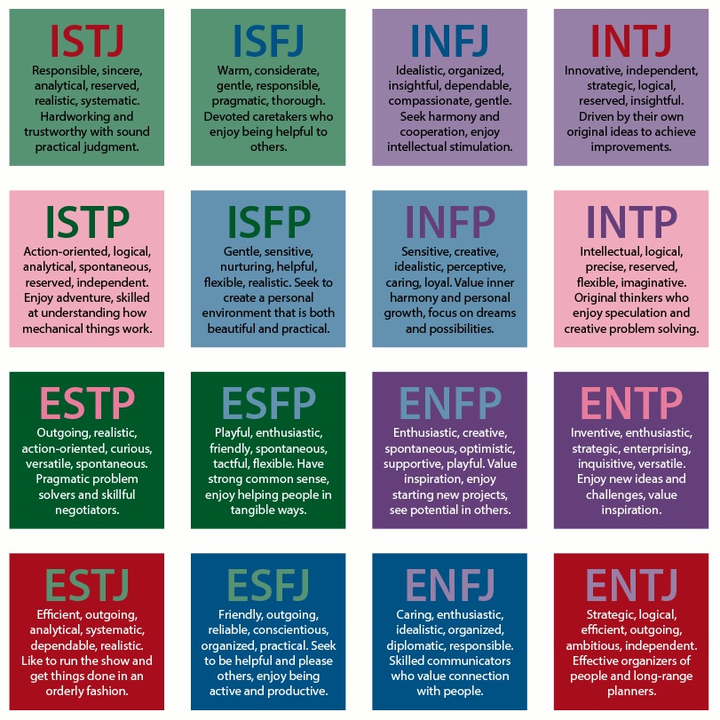 MBTI Assessment - 16 MBTI Types illustrated